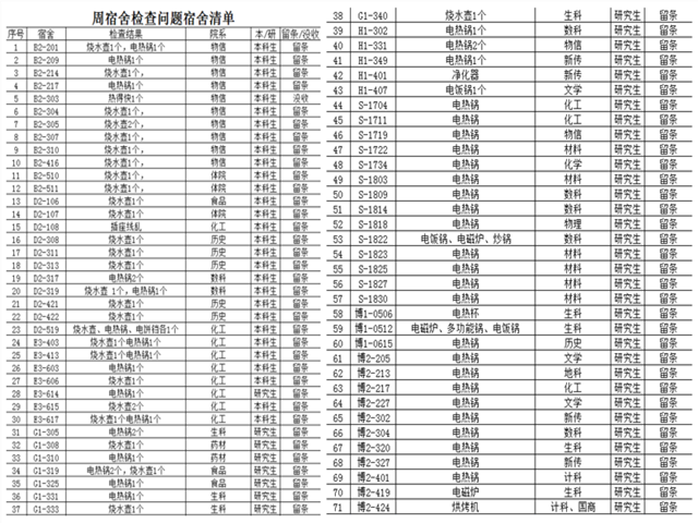 问题宿舍清单_副本.png 问题宿舍清单_副本.png